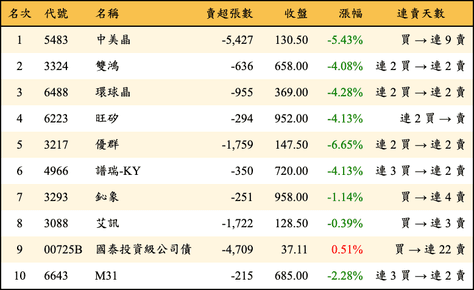 上櫃：三大法人當日賣超金額排行榜