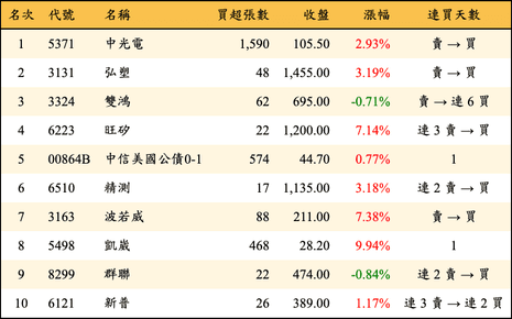 上櫃：券商當日買超金額排行榜