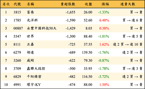 上櫃：外資當日賣超張數排行榜