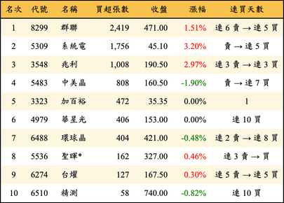 上櫃：投信當日買超張數排行榜