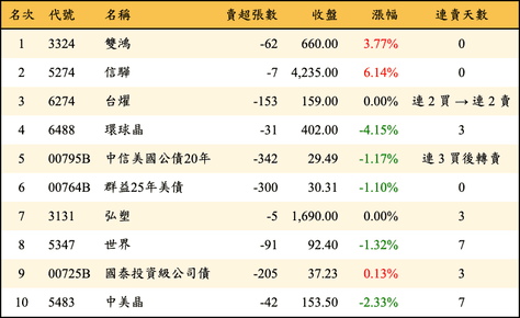 上櫃：券商當日賣超金額排行榜