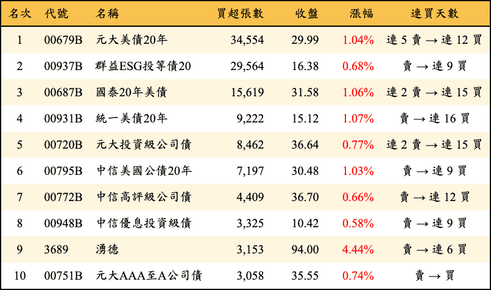 上櫃：三大法人當日買超張數排行榜