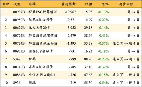 上櫃：外資當日賣超張數排行榜