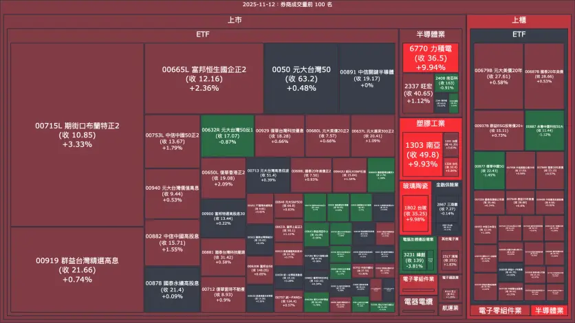 2025-11-12：券商成交量、買賣超與漲跌幅
