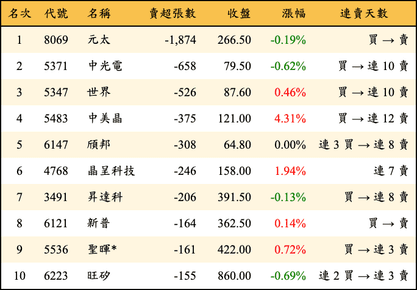 上櫃：投信當日賣超張數排行榜