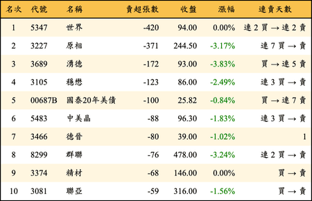 上櫃：券商當日賣超張數排行榜
