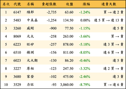 上櫃：投信當日賣超張數排行榜