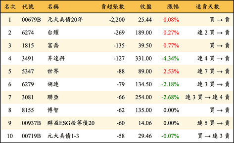 上櫃：券商當日賣超張數排行榜
