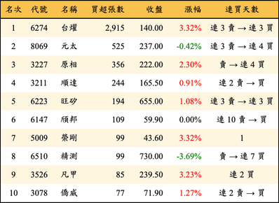 上櫃：投信當日買超張數排行榜