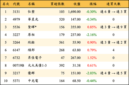 上櫃：投信當日買超金額排行榜