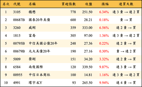 上櫃：券商當日買超張數排行榜