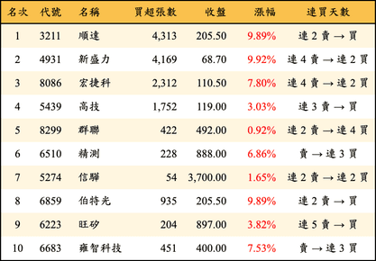 上櫃：三大法人當日買超金額排行榜