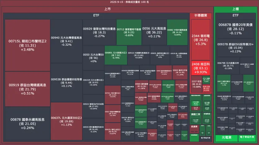 2025-9-15：券商成交量、買賣超與漲跌幅