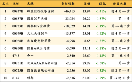 上櫃：三大法人當日賣超張數排行榜
