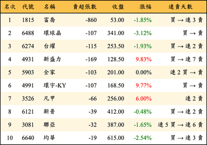 上櫃：券商當日賣超金額排行榜