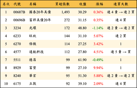 上櫃：券商當日買超張數排行榜