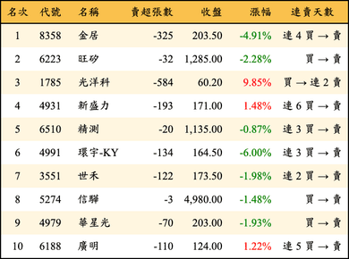 上櫃：券商當日賣超金額排行榜