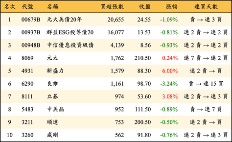 上櫃：外資當日買超張數排行榜