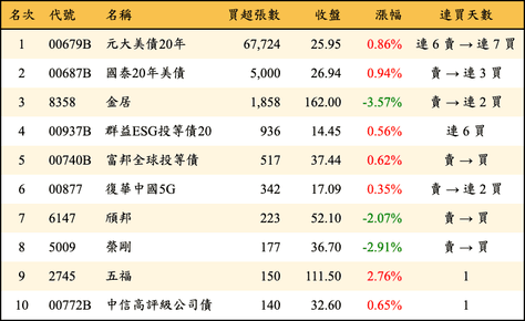 上櫃：券商當日買超張數排行榜
