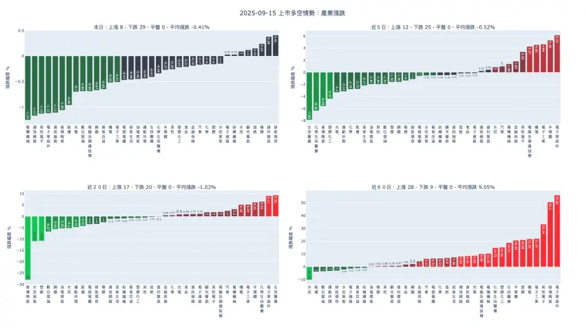 2025-09-15：產業漲跌及漲跌幅家數統計