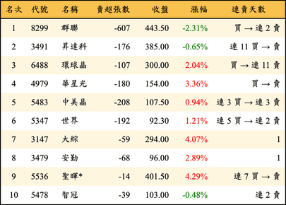 上櫃：投信當日賣超金額排行榜
