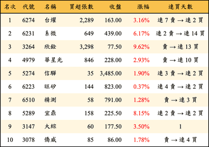 上櫃：投信當日買超金額排行榜