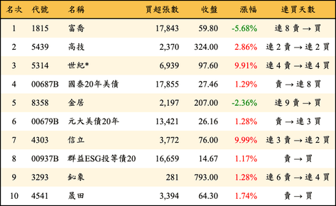 上櫃：外資當日買超金額排行榜