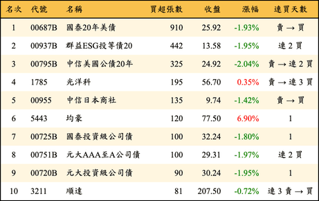 上櫃：券商當日買超張數排行榜