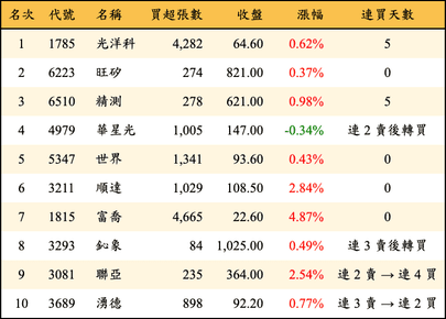 上櫃：外資當日買超金額排行榜