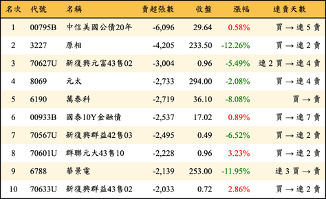 上櫃：三大法人當日賣超張數排行榜