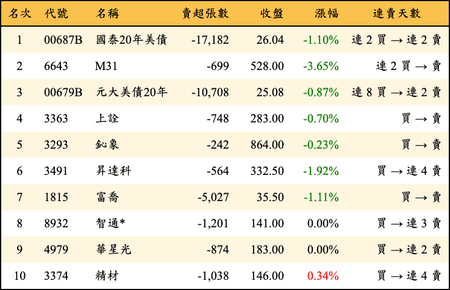上櫃：三大法人當日賣超金額排行榜