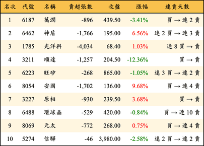 上櫃：外資當日賣超金額排行榜