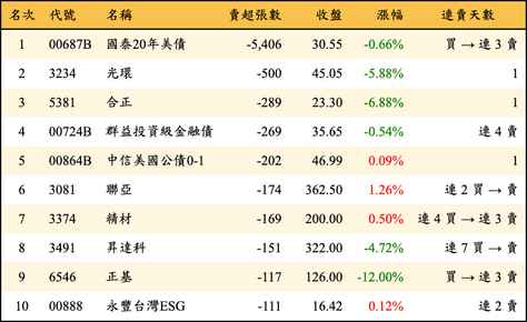 上櫃：券商當日賣超張數排行榜