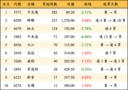 上櫃：投信當日買超張數排行榜