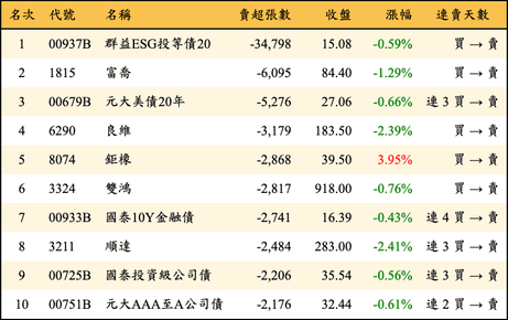 上櫃：外資當日賣超張數排行榜