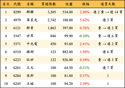 上櫃：投信當日買超張數排行榜