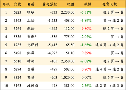 上櫃：三大法人當日賣超金額排行榜