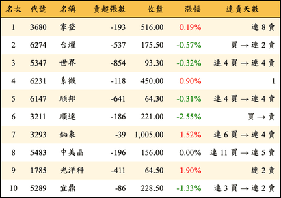 上櫃：投信當日賣超金額排行榜