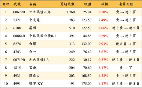 上櫃：券商當日買超張數排行榜