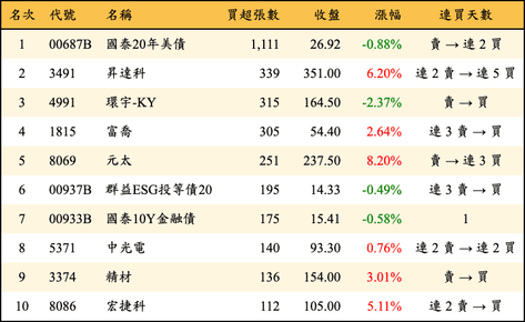 上櫃：券商當日買超張數排行榜