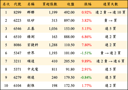 上櫃：投信當日買超金額排行榜