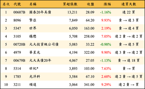 上櫃：三大法人當日買超張數排行榜