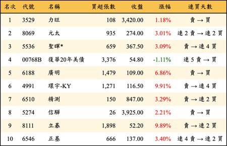 上櫃：三大法人當日買超金額排行榜