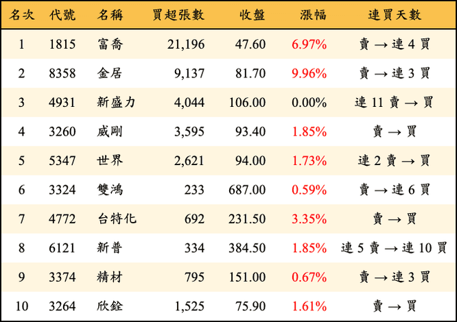 上櫃：三大法人當日買超金額排行榜
