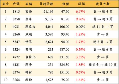 上櫃：三大法人當日買超金額排行榜