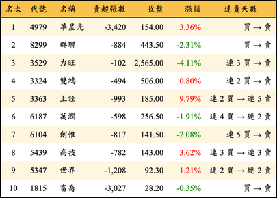 上櫃：三大法人當日賣超金額排行榜