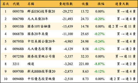 上櫃：三大法人當日賣超張數排行榜