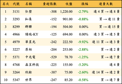 上櫃：投信當日賣超金額排行榜