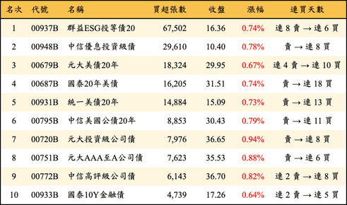 上櫃：外資當日買超張數排行榜