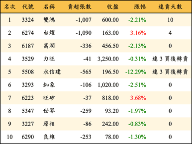 上櫃：投信當日賣超金額排行榜